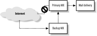 Delivery to backup MX host