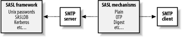 SASL authentication frameworks and mechanisms