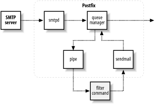 Mail-filtering command