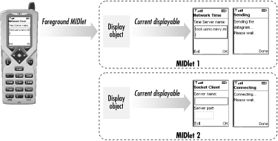 Foreground MIDlet and the Display object