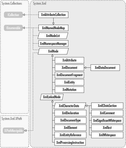 XmlNode and related types