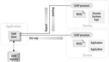 Discrete components in a web services architecture