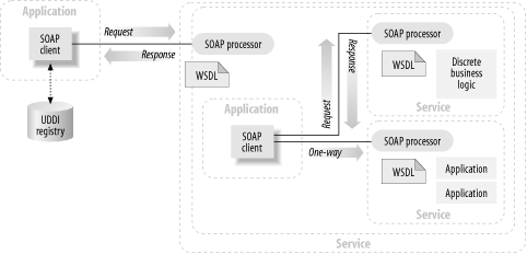 Web services within a larger ecosystem