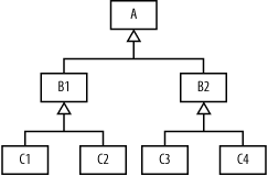 Inheritance hierarchy to be mapped to tables