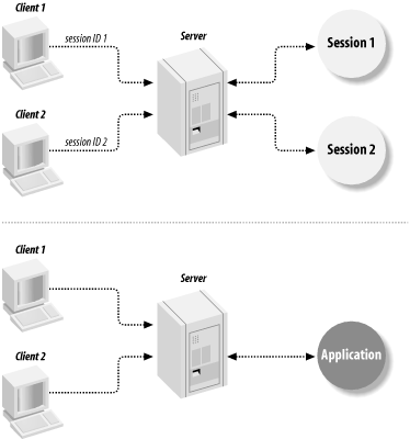 Session and application scopes