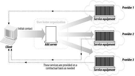 A model of distributed services