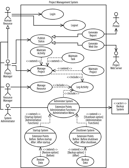 Use-case diagram for the project management system