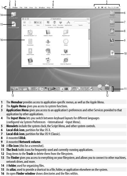 The Mac OS X Desktop