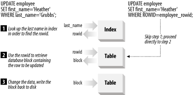 ROWIDs take you directly to rows in a table