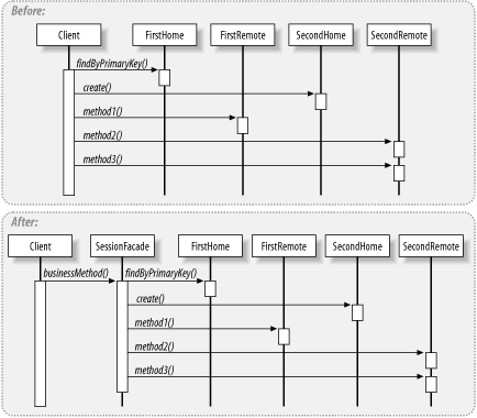 Session façade pattern