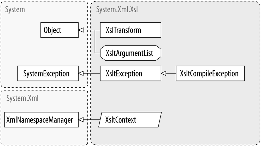 The System.Xml.Xsl namespace