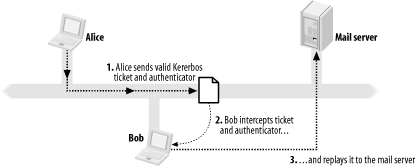 Kerberos replay attack