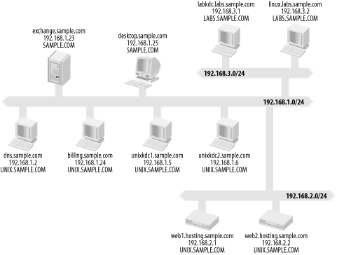 Sample ISP’s network layout