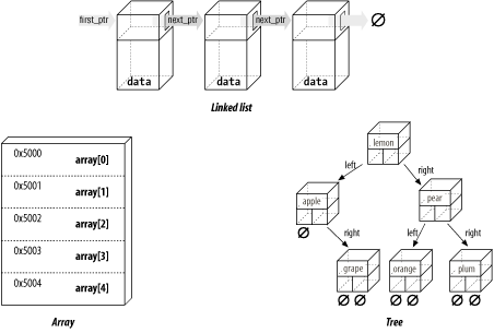 Examples of pointer use