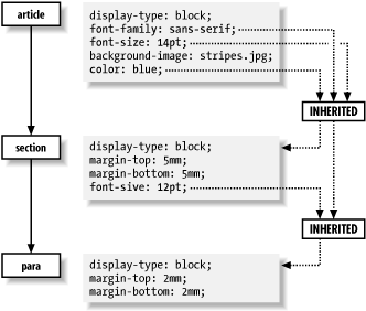 Element-inheriting properties