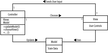 Overview of the MVC pattern