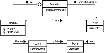 The Service to Worker pattern