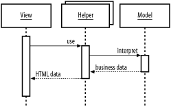 A view using helpers