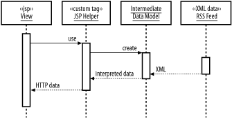 A view helper for parsing RSS