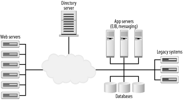 A distributed J2EE environment