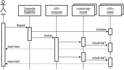 Interactions in the Composite View pattern