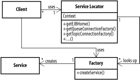 Classes in the Service Locater pattern