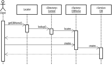 Interactions in the Service Locator pattern