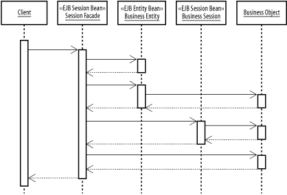 Session Façade - J2EE Design Patterns [Book]