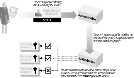 The process of granting access to restricted resources