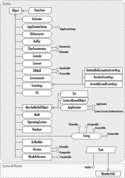 The System namespace