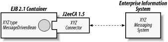 EJB 2.1 message-driven beans and J2eeCA 1.5