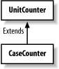 Class diagram showing UnitCounter and CaseCounter