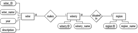 A simple ER model showing the relationship between wines, wineries, and regions