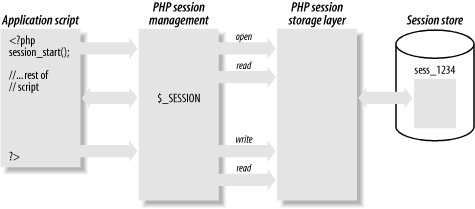 PHP session management