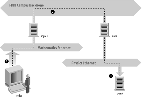 The three steps of sending a datagram from erdos to quark