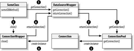 A connection pool wrapped with JDBC 2.0 interface classes