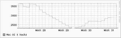 Graph of the Amazon.com Sales Rank for Mac OS X Hacks