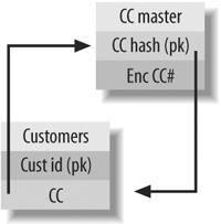 Storing encrypted credit card information