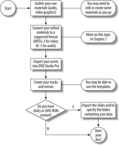 Project flow in DVDSP 3