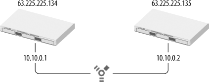 A basic IP Failover construction. The peer (63.225.225.135) will take over the IP address (63.225.225.134) of the master if it suspects that the master has failed. This model is used to demonstrate IP Failover settings later in this section.