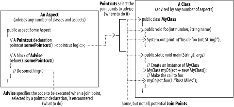 The relationships between apects, pointcuts, and advice