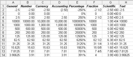 Each column contains the same list of numbers. Although this worksheet shows an example for each number format (except dates and times), it doesn’t show all your options. Each number format has its own settings (like the number of decimal places) that affect how Excel displays data.