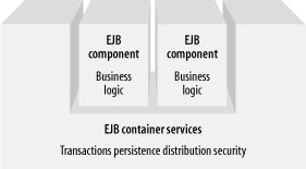 In theory, EJB’s beans simplify enterprise programming