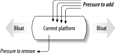 Backwards compatibility with progress leads to bloat