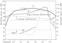 Comparing antenna types