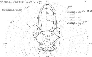 Overhead view of 8-Bay antenna