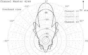 Overhead view of Yagi/Corner-Reflector