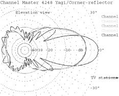 Aerial view of Yagi/Corner-Reflector