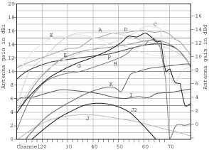 Net gain for common UHF antennas