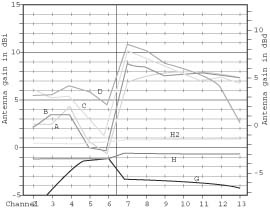 Net gain for common VHF antennas